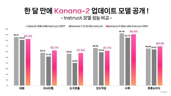 [서울=뉴시스] 카카오가 언어모델 '카나나-2'를 업데이트하고 모델 4종을 오픈소스로 추가 공개했다고 20일 밝혔다.(사진=카카오 제공) *재판매 및 DB 금지