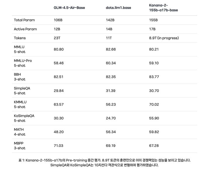 [서울=뉴시스] 카카오가 언어모델 '카나나-2'를 업데이트하고 모델 4종을 오픈소스로 추가 공개했다고 20일 밝혔다.사진은 벤치마크 성적 (사진=카카오 제공) *재판매 및 DB 금지