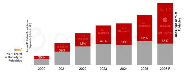 2020~2026년 폴더블폰 시장 내 폴드형 및 플립형 제품의 비중 추이. (사진=카운터포인트리서치) *재판매 및 DB 금지