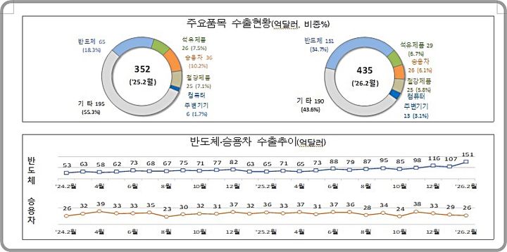 국내 기업 수출 실적 빅 넘버 달성