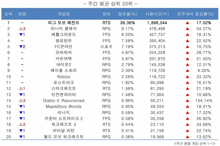 리니지 클래식, 인기 올라 PC방 점유율 급증