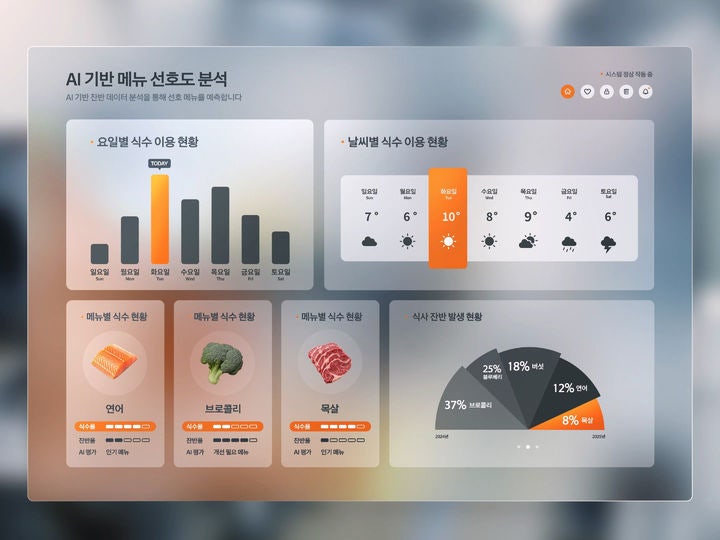 [서울=뉴시스] AI 기술을 활용해 아워홈 급식 이용자들의 메뉴 선호도를 분석한 장면.(사진=한화 제공) *재판매 및 DB 금지