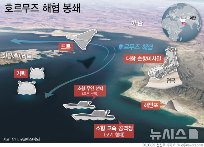 [서울=뉴시스] 25일 뉴욕타임스(NYT) 등에 따르면 중동 호르무즈 해협은 좁고 얕아 선박이 이란 해안에 근접해 항해해야 하는 탓에 드론·이동식 미사일·모기 함대·해상 기뢰 등 복합 위협에 그대로 노출된다.봉쇄 