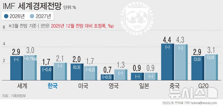 OECD 올해 한국 성장률 전망 1.7%
