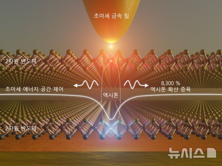 [포항=뉴시스] = 포스텍 물리학과·반도체공학과·융합대학원·반도체대학원 박경덕 교수 연구팀이 2차원 반도체의 '엑시톤(exciton)' 이동을 나노미터(10억분의 1m) 공간에서 정밀하게 제어해 애초보다 최대 830