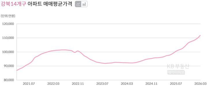 [서울=뉴시스]10일 KB부동산 월간 통계에 따르면 서울의 한강 이북 14개지역 아파트 매매 평균가격은 2월 10억9671만원에서 3월 11억1831만원으로 오르며 처음으로 11억원을 넘어섰다. (자료=KB부동산 홈