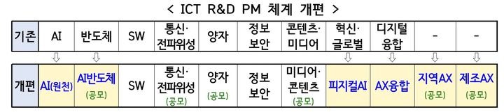 개편된 ICT R&D PM 체계. (사진=과기정통부 제공) *재판매 및 DB 금지