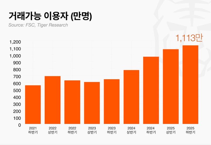 암호화폐 투자자 현황(사진=타이거리서치) *재판매 및 DB 금지