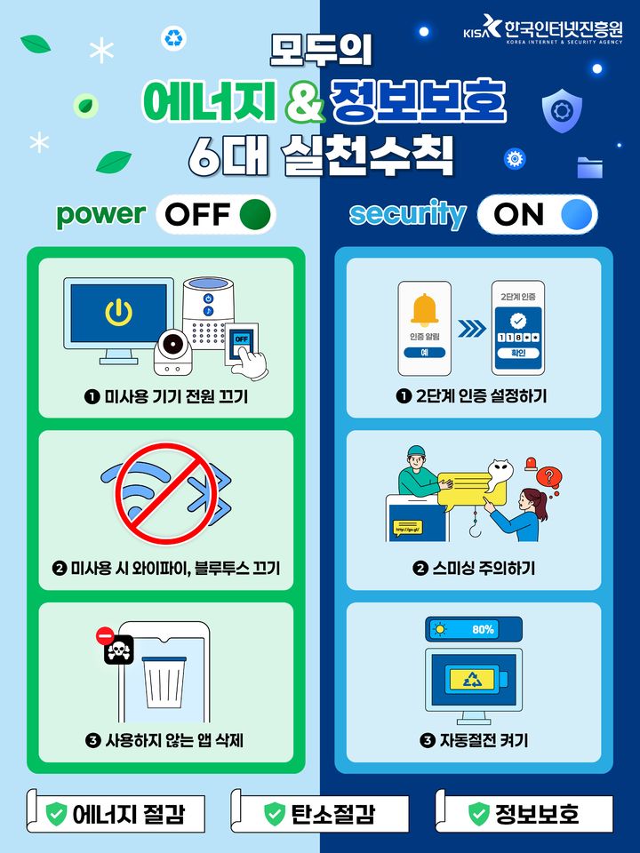 [서울=뉴시스] 한국인터넷진흥원(KISA)은 22일 지구의 날을 기념해 에너지 절약과 정보보호를 동시에 실천할 수 있는 '6대 실천 수칙'을 발표했다. (사진=한국인터넷진흥원(KISA) 제공) 2026.04.22. 