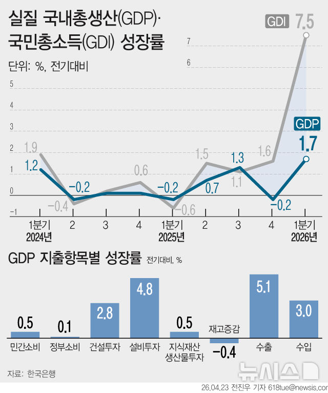 [서울=뉴시스] 23일 한국은행에 따르면 지난 1분기 우리나라의 경제성장률은 1.7%로 집계됐다.이는 2020년 3분기(2.2%) 이후 가장 높은 수준이다.수출은 반도체 등 IT 품목을 중심으로 5.1% 증가했다