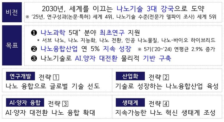 과학기술정보통신부는 27일 개최된 국가과학기술자문회의 제6회 심의회의에서 관계부처 합동 '제6기 나노기술종합발전계획(2026~2035)'을 발표했다.(사진=과기정통부 제공) *재판매 및 DB 금지