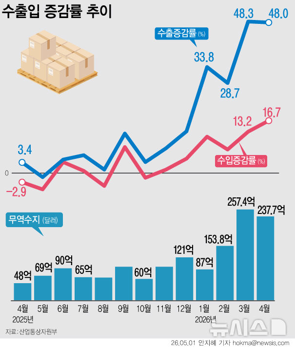 [서울=뉴시스] 지난달 우리나라 수출은 1년 전보다 48.0% 증가한 858억9000만 달러(126조8595억원),수입은 16.7% 증가한 621억1000만 달러(91조7365억)를 기록한 것으로 집계됐다.사상 