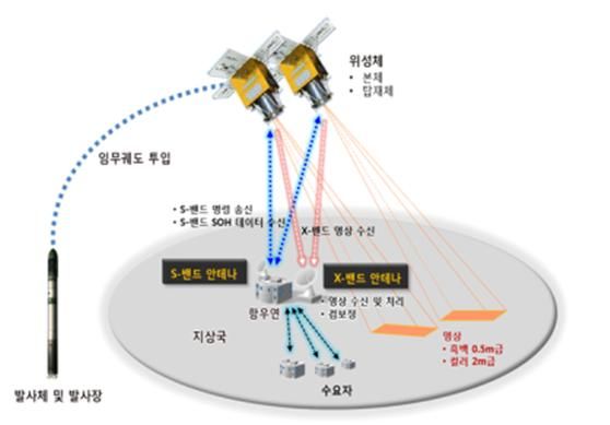 차세대중형위성 1호와 2호 시스템 구성도.(사진=우주항공청 제공) *재판매 및 DB 금지