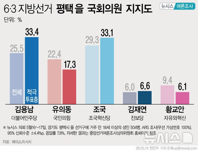 평택을 재선거 판세 안갯속, 세 후보가 오차범위 내 접전 중