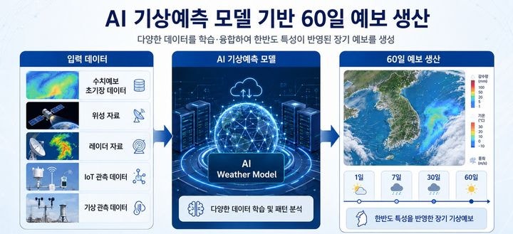 케이웨더, AI 기술로 예보기간 60일 확대 추진