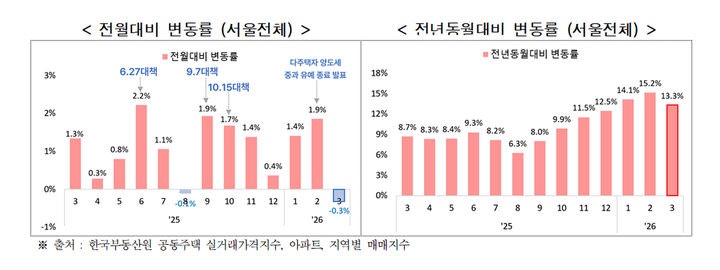 서울 아파트값은 뚝 떨어졌는데 전셋값은 왜 자꾸 올라?
