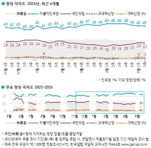 민주당 45% vs 국힘 22%, 지지율 격차 더 벌어지는 중