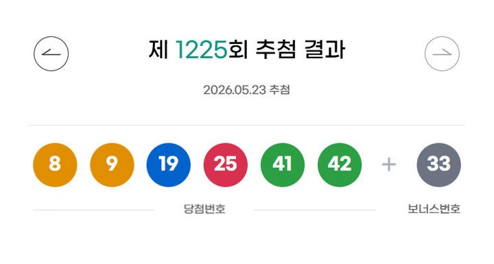 이번 주는 13명이 웃었다! 로또 1225회 1등 당첨 번호는?