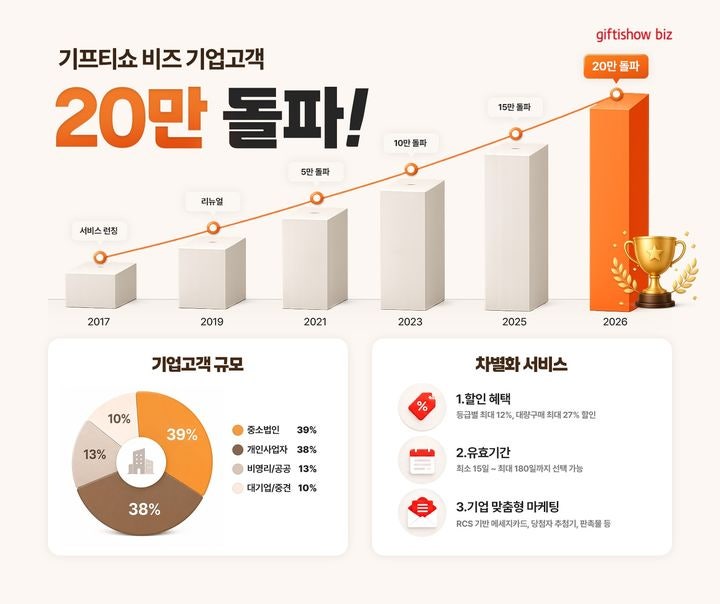 사장님들 센스 터지네, 모바일 쿠폰 쏘는 기업이 20만 곳?