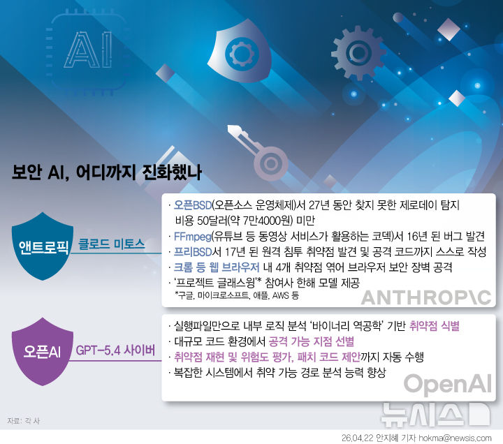[서울=뉴시스] 지금까지 AI는 보안 전문가를 돕는 ‘조수’ 역할에 머물렀다. 앤트로픽 '미토스', 오픈AI 'GPT-5.4 사이버' 등 '자율형 AI'는 스스로 공격 경로를 짜고 코드까지 만든다. 실제로 '미토스'