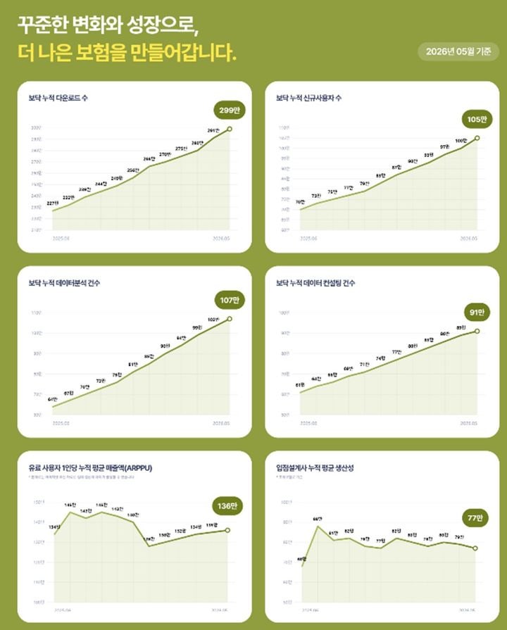 아이지넷 "보험 진단 플랫폼 보닥 누적 가입자 105만명 돌파"