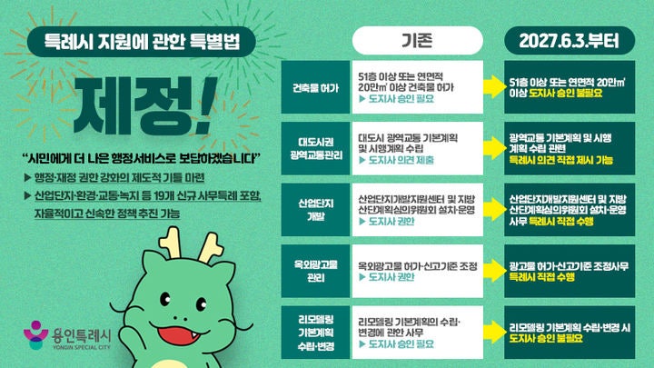 용인시민들 주목, 내년부터 특례시 지원법으로 확 바뀐대