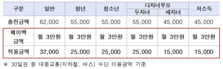 서울시, <b>기후동행카드</b> 월 3만원 환급…10일부터 접수