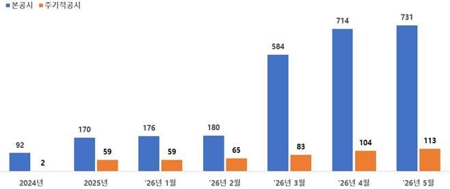 지난 달 밸류업 지수 사상 최고치…공시기업 731곳으로 늘어
