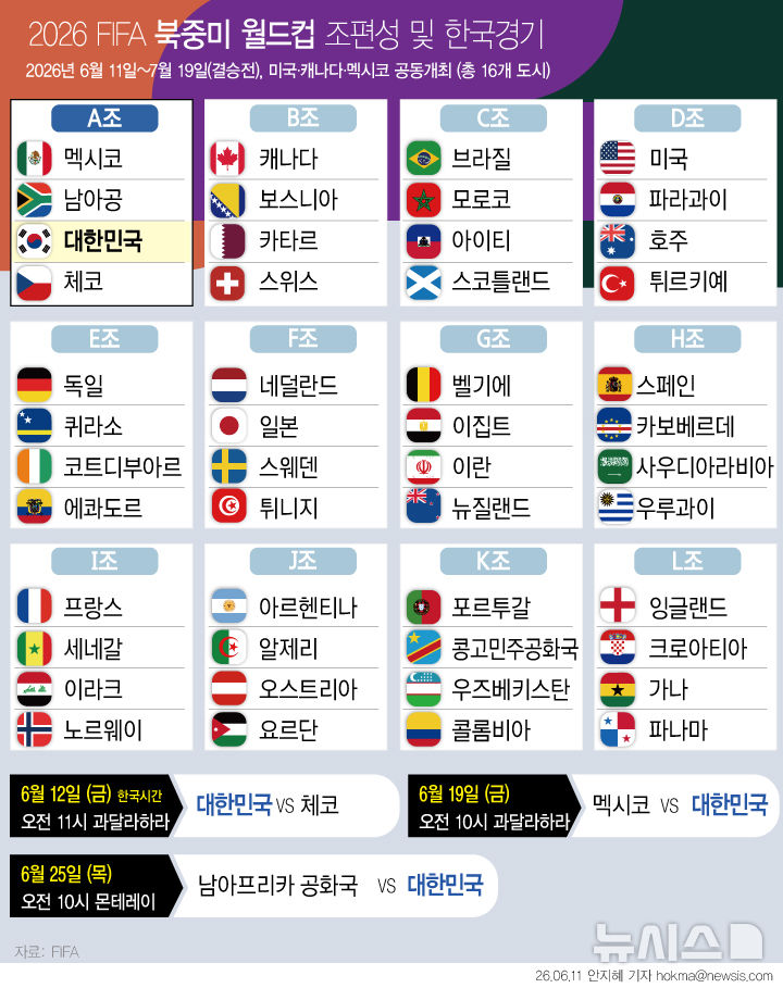 [그래픽] 2026 FIFA 북중미 <b>월드컵 조편성</b> 및 한국 경기