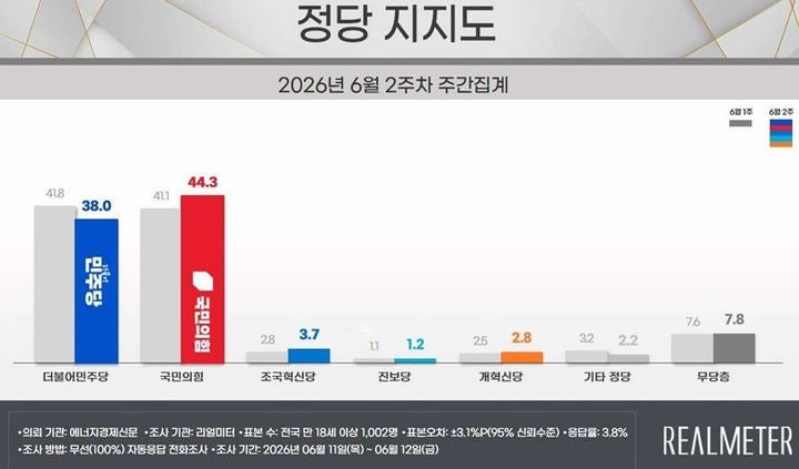 민주 38%·국힘 44.3%…국힘 지지율 오차범위 밖 역전[리얼미터]