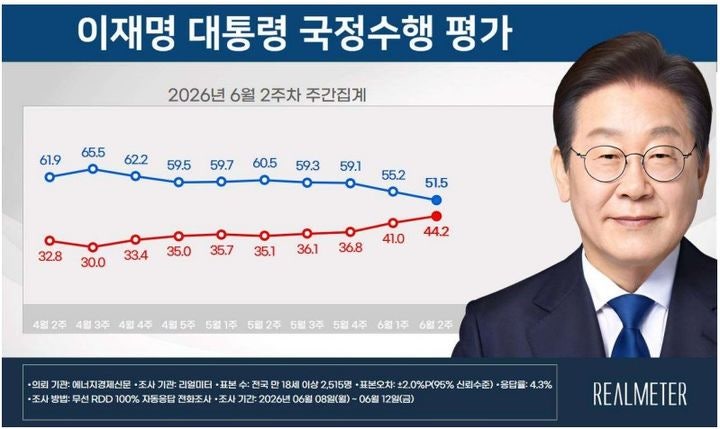 <b>이 대통령</b> 국정<b>지지도</b> 51.5%…전주보다 3.7%p↓[리얼미터]