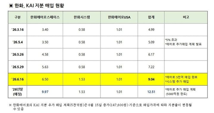 <b>한화</b>, <b>KAI</b> 지분 9.04% 확보 '<b>2대 주주</b>' 됐다…"우주·항공 강화해 국가안...