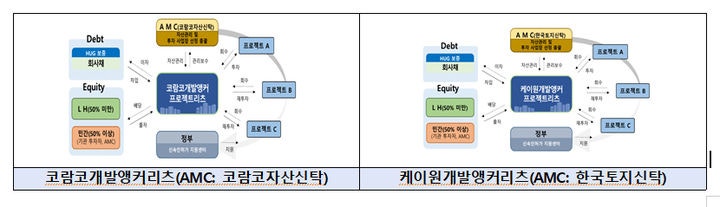 <b>국토부</b>, 1조원 규모 PF <b>개발앵커리츠</b> 사업 공모