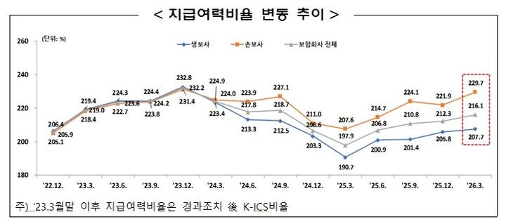 1분기 보험사 지급여력비율 216%…주가 랠리에 가용자본 껑충