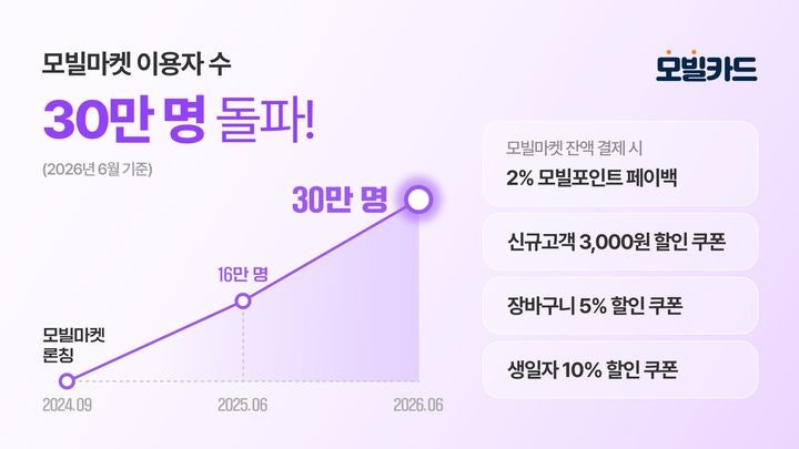 KG파이낸셜 "모빌마켓 누적 이용자 30만 돌파"