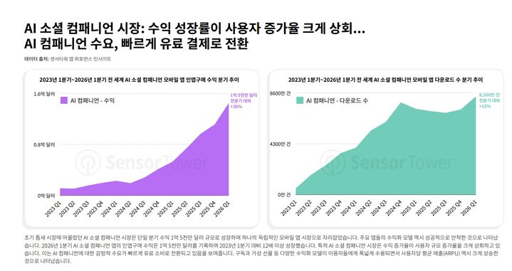 [서울=뉴시스] 시장조사업체 센서타워가 발간한 '2026년 전 세계 AI 앱 트렌드 인사이트 보고서'에 따르면 최근 'AI 소셜 컴패니언(감성 동반자)' 서비스가 전 세계에서 성장세를 보이고 있다.(사진=센서타워 