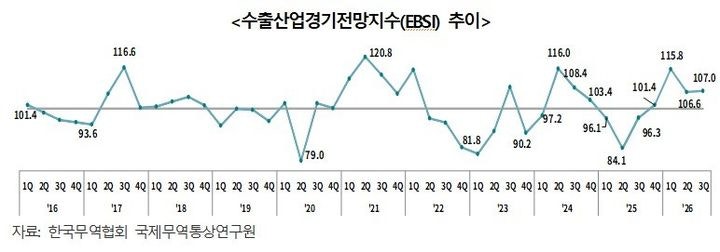 원재료 비싸도 반도체가 하드캐리해서 3분기 수출은 맑음
