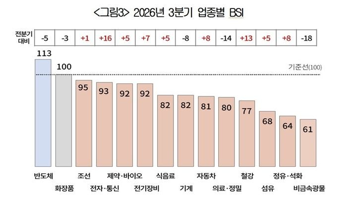 반도체 업황 3분기 연속 '개선' 기대…제조업 BSI '80' 기록
