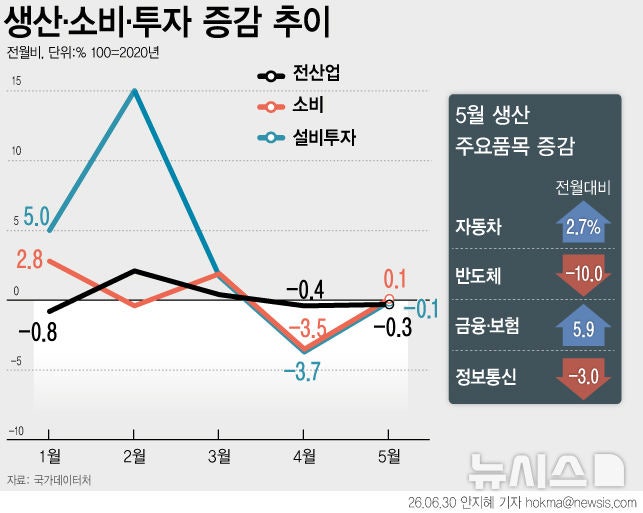 5월 산업생산 0.3%↓…반도체·의약품 10%·17% 감소(종합)