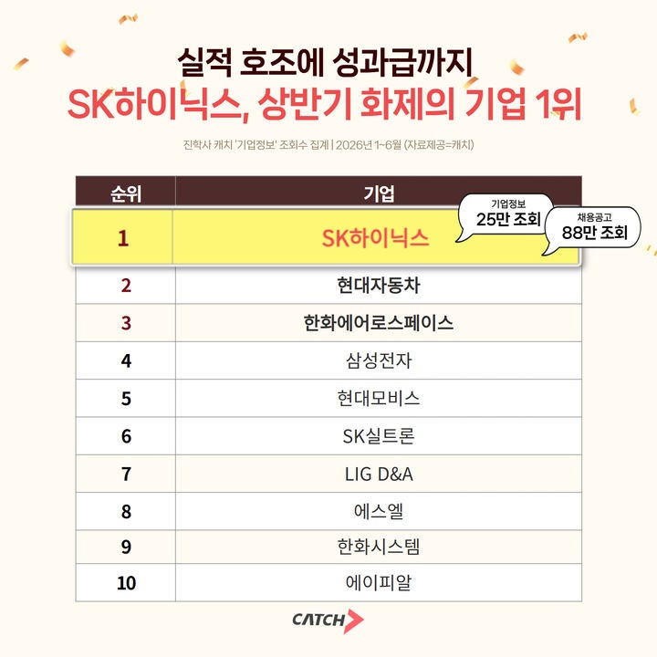 구직자 관심 1위 'SK하이닉스'…현대차·방산 기업 뒤이어