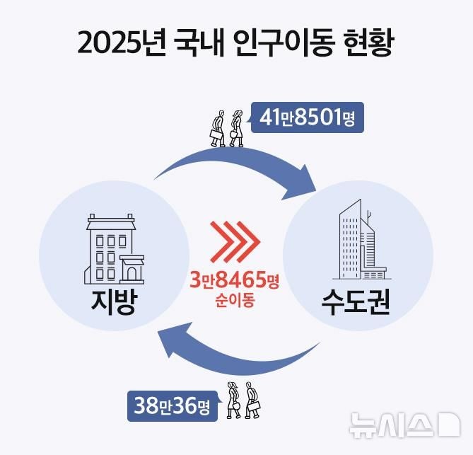 "일자리·집 따라 움직인다"…청년 붙잡기 나선 지방도시