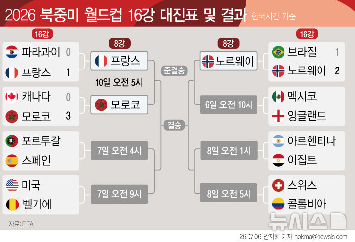 [그래픽] 2026 북중미 월드컵 16강 <b>대진표</b> 및 결과 (6일)