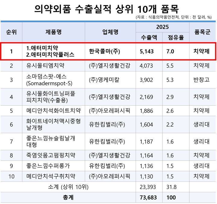 의약외품 수출 실적 상위 10개 품목 *재판매 및 DB 금지