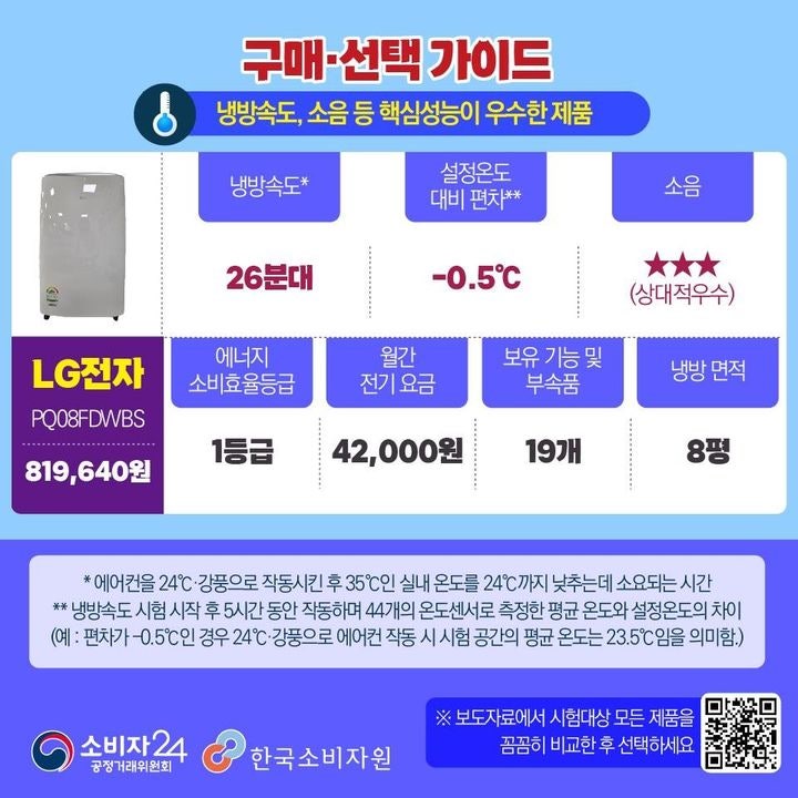 창문형 <b>이동식 에어컨</b> 성능차 뚜렷…LG전자만 단열 보강 없이 24도
