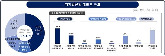 과학기술정보통신부는 정보통신정책연구원(KISDI)과 함께 2024년 우리나라 디지털산업의 규모와 현황을 종합 분석한 '2025 디지털산업 실태조사' 결과를 8일 발표했다.(사진=과기정통부 제공) *재판매 및 DB 