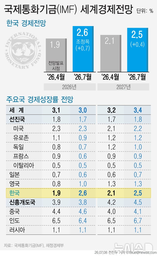 <b>IMF</b>, 올해 韓<b>성장률</b> 2.6% 전망…30개국 중 최대폭 <b>상향</b>
