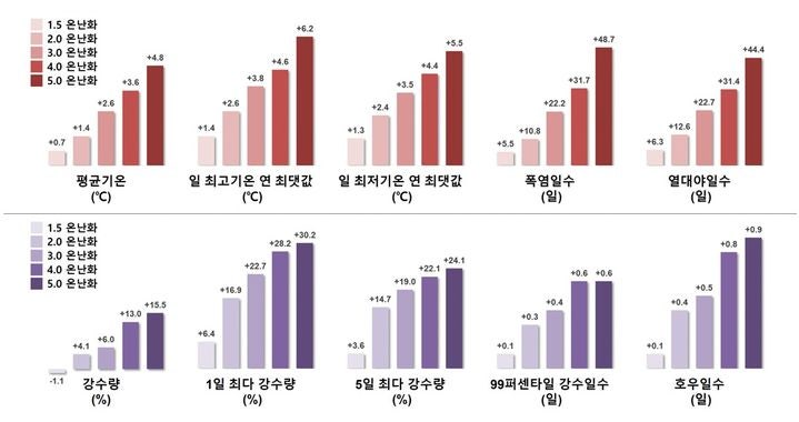 21세기 말 한국 날씨, 아열대 국가 뺨치게 더워진다