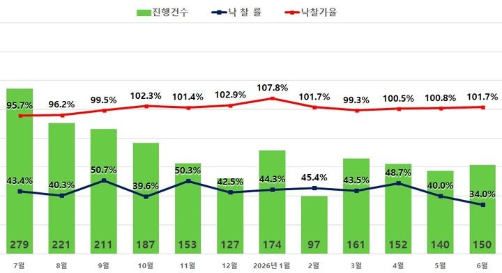 서울 <b>아파트</b> 낙찰가율 3개월 연속 상승…소형 112.8%