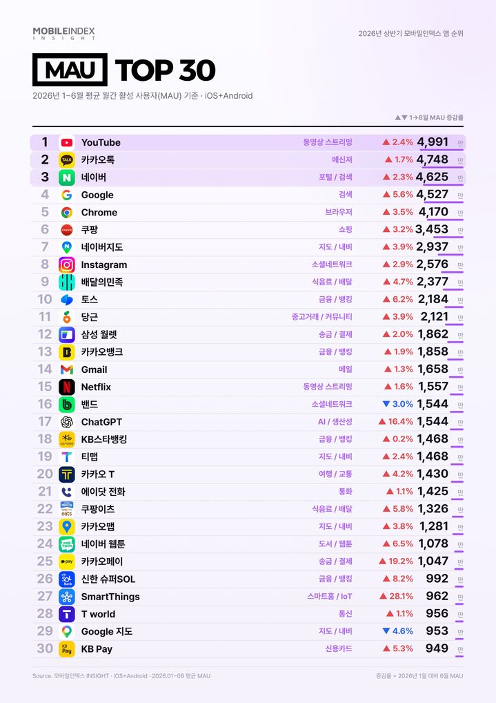 [서울=뉴시스] 아이지에이웍스 모바일인덱스가 공개한 '올해 상반기 모바일 앱 평균 MAU 순위 톱(TOP) 30' (사진=모바일인덱스 제공) 2026.07.10. photo@newsis.com *재판매 및 DB 금지