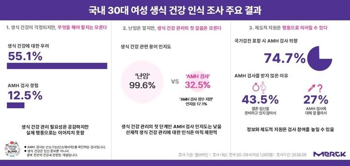 난소 기능 걱정된다면서도 검사는 안 받는 30대 여성들의 모순